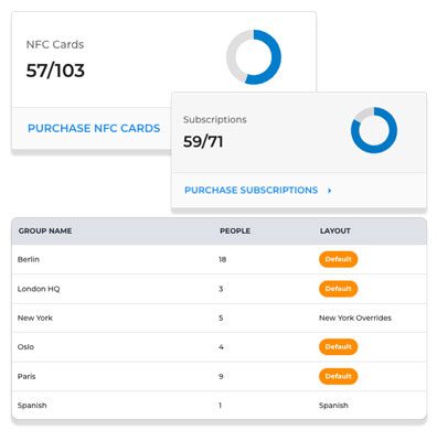 Dashboard showing NFC card and subscription counts, plus a table of groups with people counts and layout settings.